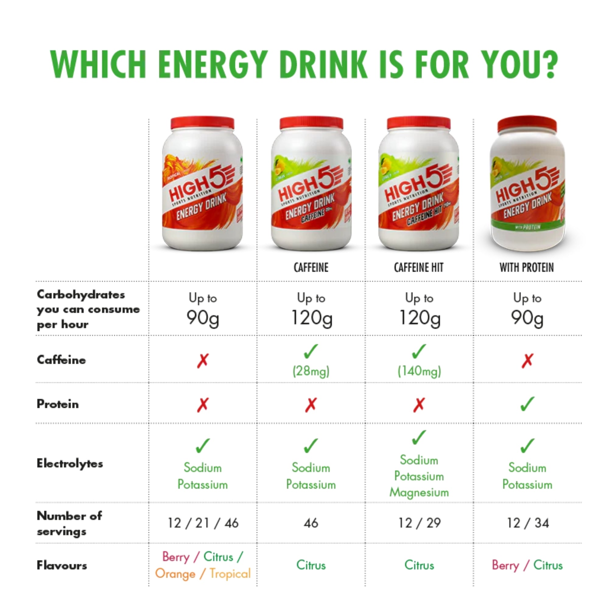 HIGH5 Energy Drink Caffeina | Polvere carboidrati-elettroliti